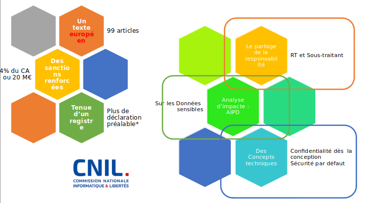 Les grandes Lignes du RGPD